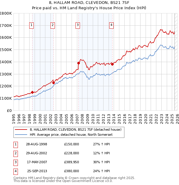 8, HALLAM ROAD, CLEVEDON, BS21 7SF: Price paid vs HM Land Registry's House Price Index