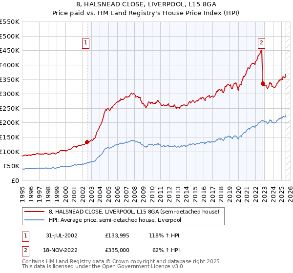 8, HALSNEAD CLOSE, LIVERPOOL, L15 8GA: Price paid vs HM Land Registry's House Price Index