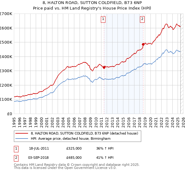 8, HALTON ROAD, SUTTON COLDFIELD, B73 6NP: Price paid vs HM Land Registry's House Price Index