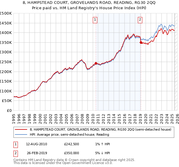 8, HAMPSTEAD COURT, GROVELANDS ROAD, READING, RG30 2QQ: Price paid vs HM Land Registry's House Price Index