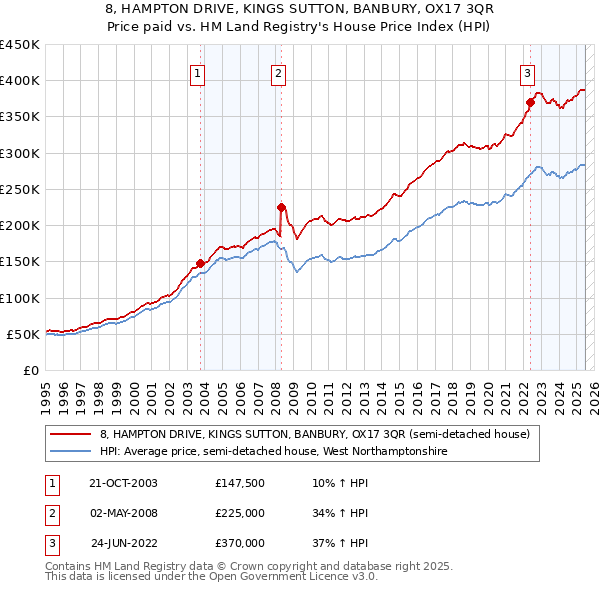 8, HAMPTON DRIVE, KINGS SUTTON, BANBURY, OX17 3QR: Price paid vs HM Land Registry's House Price Index