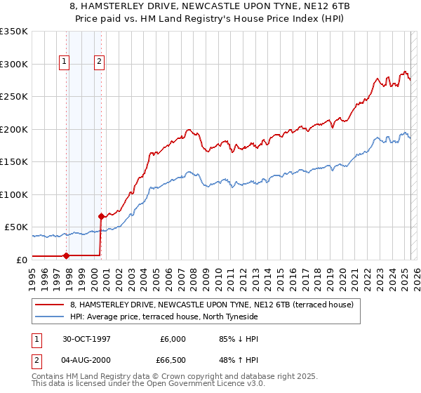 8, HAMSTERLEY DRIVE, NEWCASTLE UPON TYNE, NE12 6TB: Price paid vs HM Land Registry's House Price Index