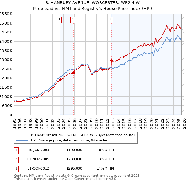 8, HANBURY AVENUE, WORCESTER, WR2 4JW: Price paid vs HM Land Registry's House Price Index