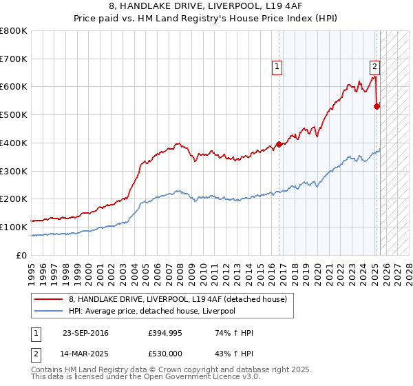 8, HANDLAKE DRIVE, LIVERPOOL, L19 4AF: Price paid vs HM Land Registry's House Price Index
