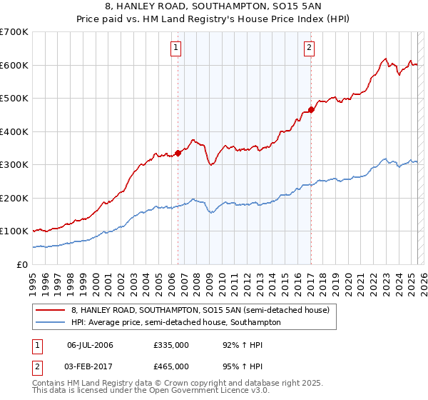 8, HANLEY ROAD, SOUTHAMPTON, SO15 5AN: Price paid vs HM Land Registry's House Price Index