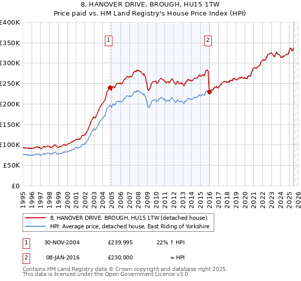 8, HANOVER DRIVE, BROUGH, HU15 1TW: Price paid vs HM Land Registry's House Price Index