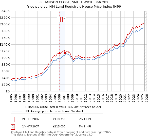 8, HANSON CLOSE, SMETHWICK, B66 2BY: Price paid vs HM Land Registry's House Price Index