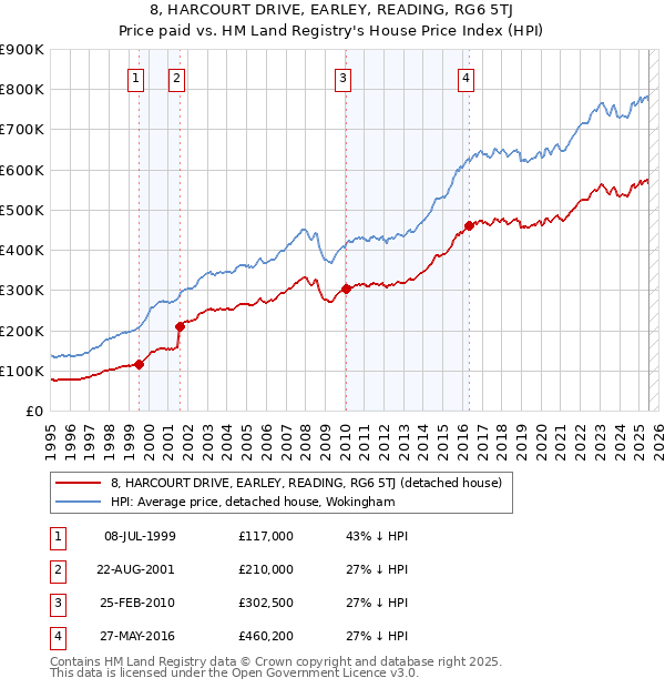 8, HARCOURT DRIVE, EARLEY, READING, RG6 5TJ: Price paid vs HM Land Registry's House Price Index