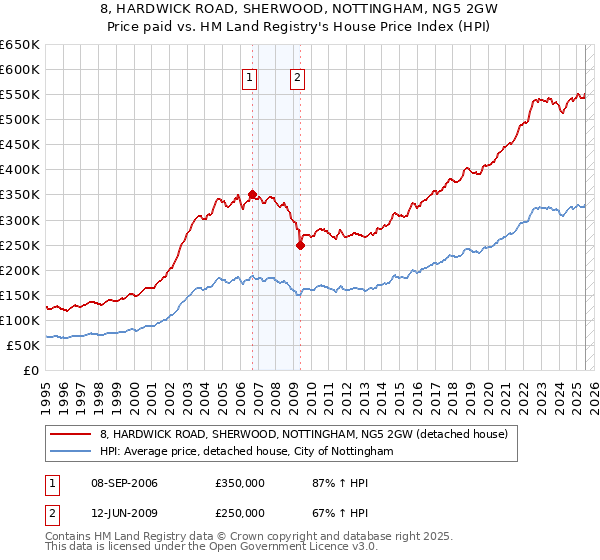 8, HARDWICK ROAD, SHERWOOD, NOTTINGHAM, NG5 2GW: Price paid vs HM Land Registry's House Price Index