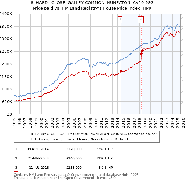8, HARDY CLOSE, GALLEY COMMON, NUNEATON, CV10 9SG: Price paid vs HM Land Registry's House Price Index