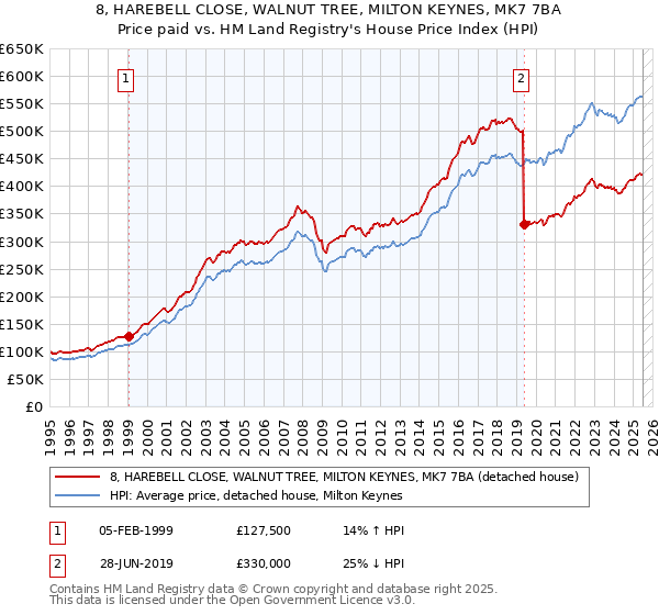8, HAREBELL CLOSE, WALNUT TREE, MILTON KEYNES, MK7 7BA: Price paid vs HM Land Registry's House Price Index