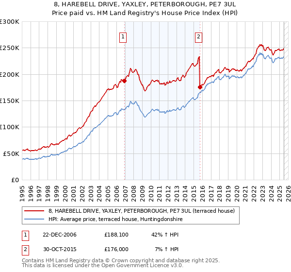 8, HAREBELL DRIVE, YAXLEY, PETERBOROUGH, PE7 3UL: Price paid vs HM Land Registry's House Price Index