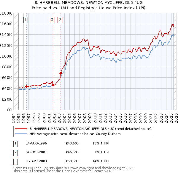 8, HAREBELL MEADOWS, NEWTON AYCLIFFE, DL5 4UG: Price paid vs HM Land Registry's House Price Index