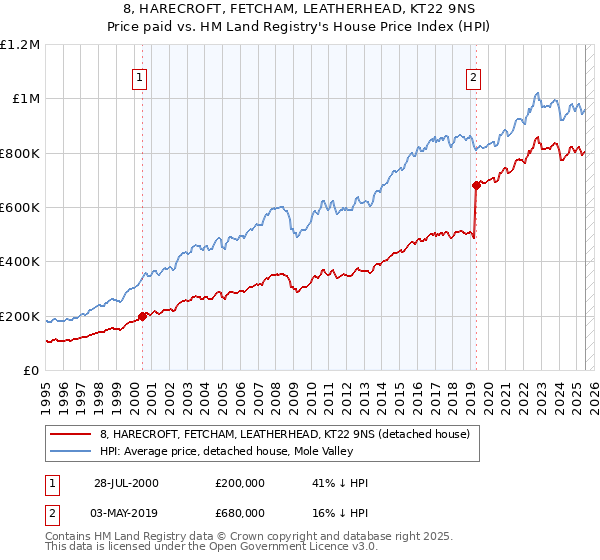 8, HARECROFT, FETCHAM, LEATHERHEAD, KT22 9NS: Price paid vs HM Land Registry's House Price Index
