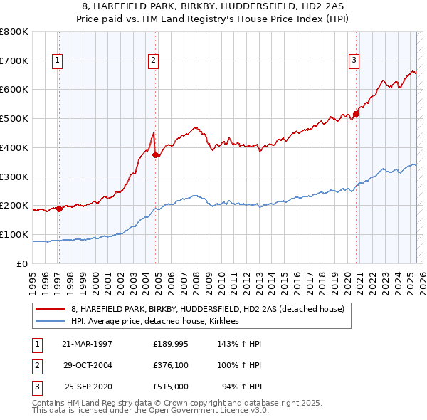 8, HAREFIELD PARK, BIRKBY, HUDDERSFIELD, HD2 2AS: Price paid vs HM Land Registry's House Price Index