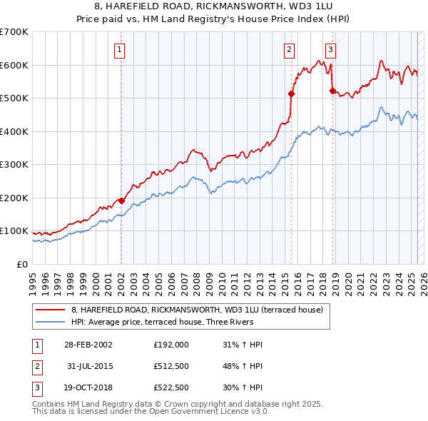 8, HAREFIELD ROAD, RICKMANSWORTH, WD3 1LU: Price paid vs HM Land Registry's House Price Index
