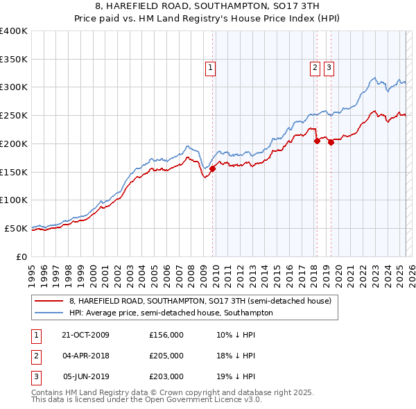 8, HAREFIELD ROAD, SOUTHAMPTON, SO17 3TH: Price paid vs HM Land Registry's House Price Index