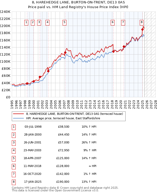 8, HAREHEDGE LANE, BURTON-ON-TRENT, DE13 0AS: Price paid vs HM Land Registry's House Price Index