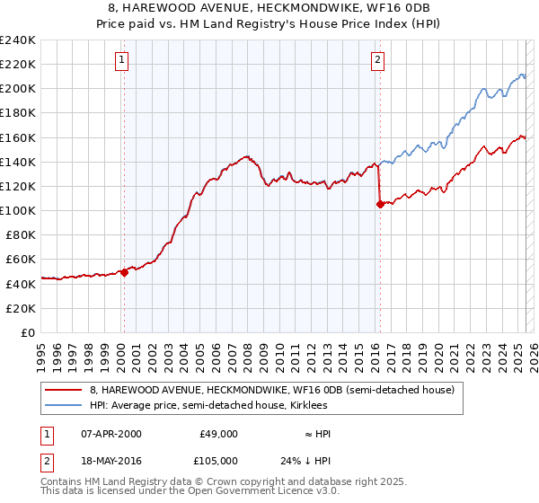 8, HAREWOOD AVENUE, HECKMONDWIKE, WF16 0DB: Price paid vs HM Land Registry's House Price Index