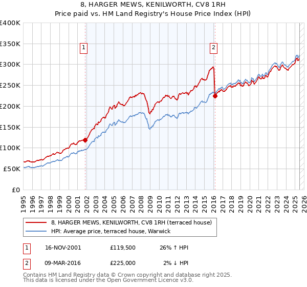 8, HARGER MEWS, KENILWORTH, CV8 1RH: Price paid vs HM Land Registry's House Price Index