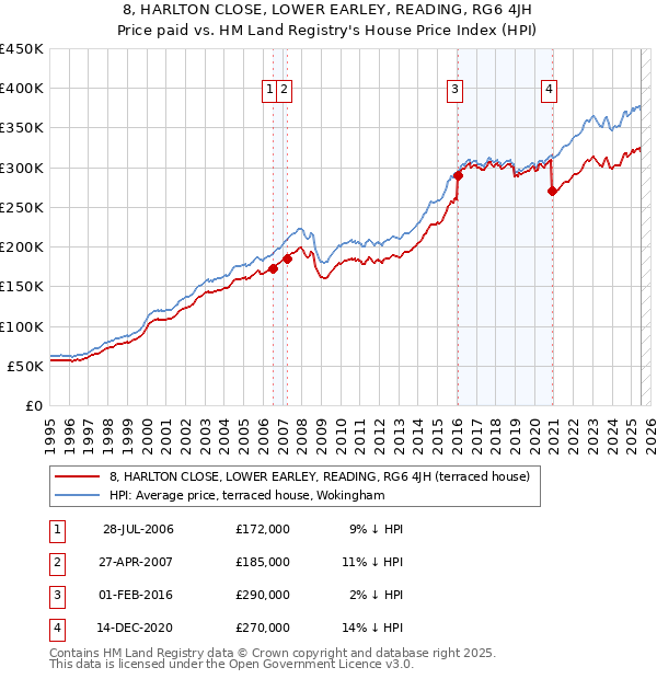 8, HARLTON CLOSE, LOWER EARLEY, READING, RG6 4JH: Price paid vs HM Land Registry's House Price Index