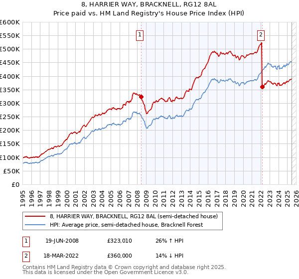 8, HARRIER WAY, BRACKNELL, RG12 8AL: Price paid vs HM Land Registry's House Price Index
