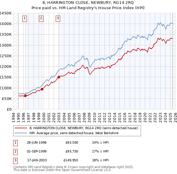 8, HARRINGTON CLOSE, NEWBURY, RG14 2RQ: Price paid vs HM Land Registry's House Price Index