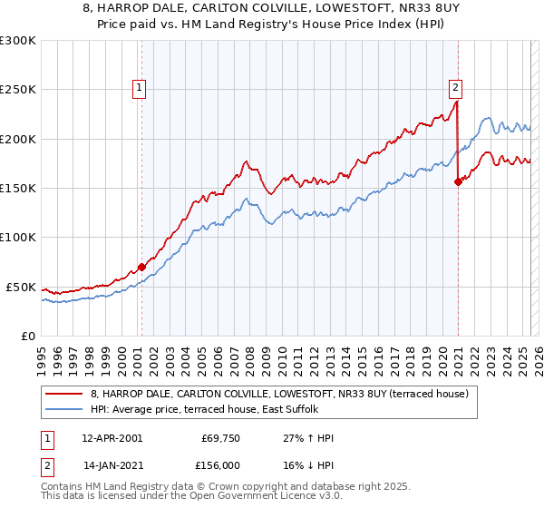 8, HARROP DALE, CARLTON COLVILLE, LOWESTOFT, NR33 8UY: Price paid vs HM Land Registry's House Price Index
