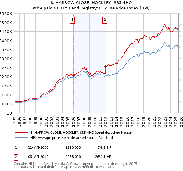 8, HARROW CLOSE, HOCKLEY, SS5 4HQ: Price paid vs HM Land Registry's House Price Index