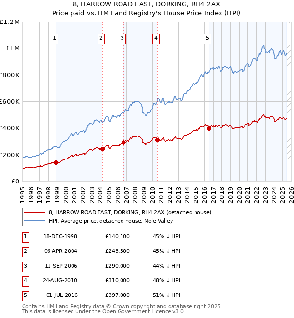 8, HARROW ROAD EAST, DORKING, RH4 2AX: Price paid vs HM Land Registry's House Price Index