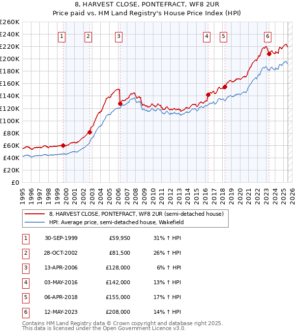 8, HARVEST CLOSE, PONTEFRACT, WF8 2UR: Price paid vs HM Land Registry's House Price Index