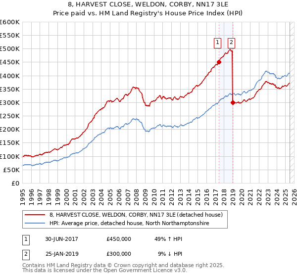 8, HARVEST CLOSE, WELDON, CORBY, NN17 3LE: Price paid vs HM Land Registry's House Price Index