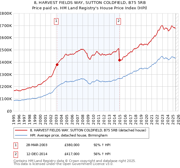 8, HARVEST FIELDS WAY, SUTTON COLDFIELD, B75 5RB: Price paid vs HM Land Registry's House Price Index
