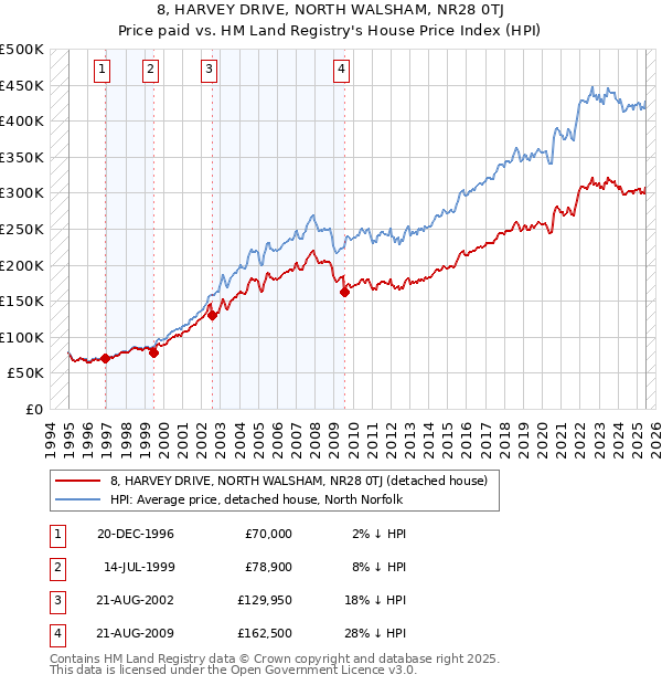 8, HARVEY DRIVE, NORTH WALSHAM, NR28 0TJ: Price paid vs HM Land Registry's House Price Index