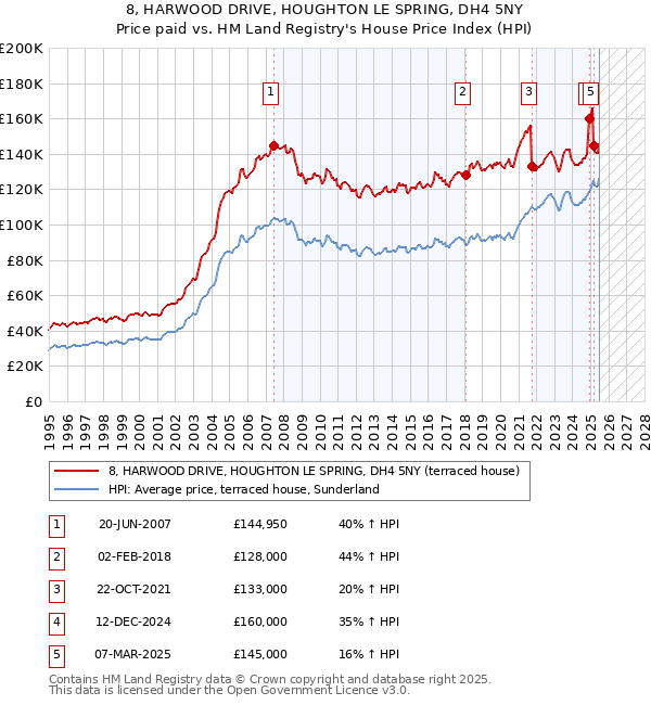 8, HARWOOD DRIVE, HOUGHTON LE SPRING, DH4 5NY: Price paid vs HM Land Registry's House Price Index