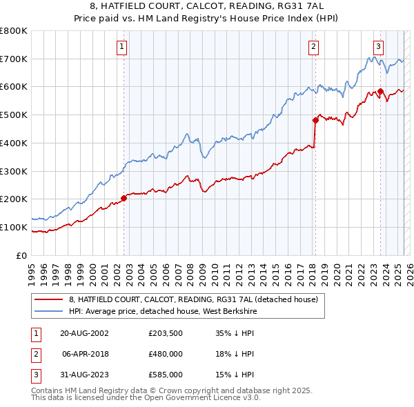8, HATFIELD COURT, CALCOT, READING, RG31 7AL: Price paid vs HM Land Registry's House Price Index
