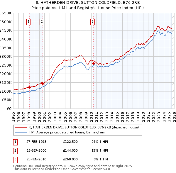 8, HATHERDEN DRIVE, SUTTON COLDFIELD, B76 2RB: Price paid vs HM Land Registry's House Price Index