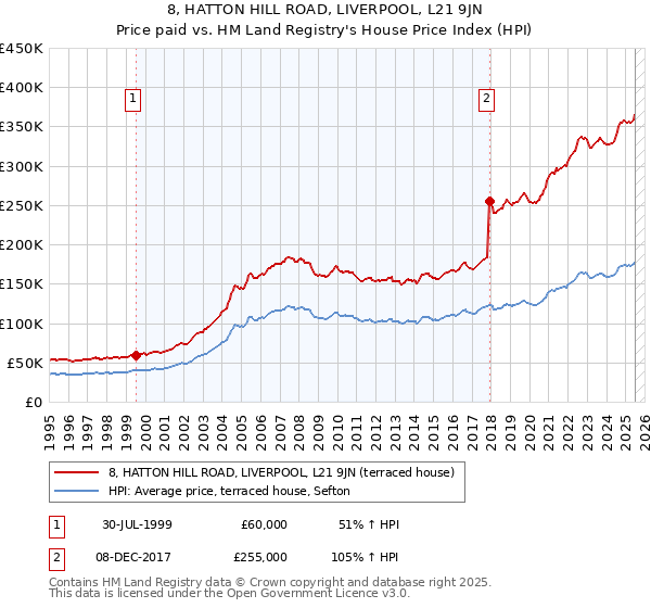 8, HATTON HILL ROAD, LIVERPOOL, L21 9JN: Price paid vs HM Land Registry's House Price Index