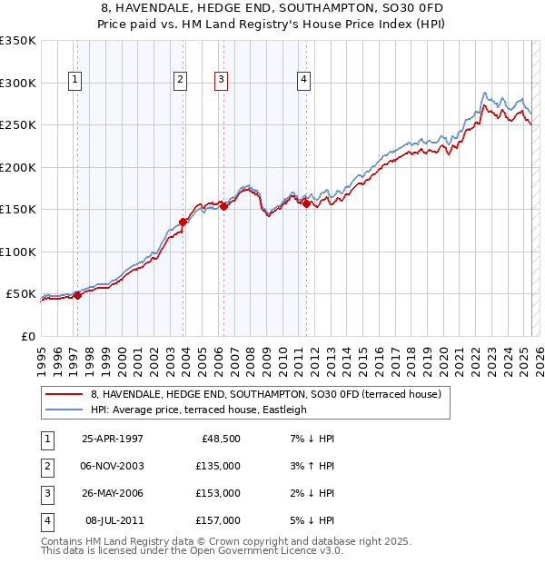8, HAVENDALE, HEDGE END, SOUTHAMPTON, SO30 0FD: Price paid vs HM Land Registry's House Price Index