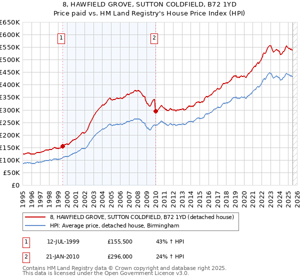 8, HAWFIELD GROVE, SUTTON COLDFIELD, B72 1YD: Price paid vs HM Land Registry's House Price Index