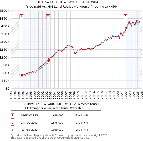 8, HAWKLEY ROW, WORCESTER, WR4 0JZ: Price paid vs HM Land Registry's House Price Index