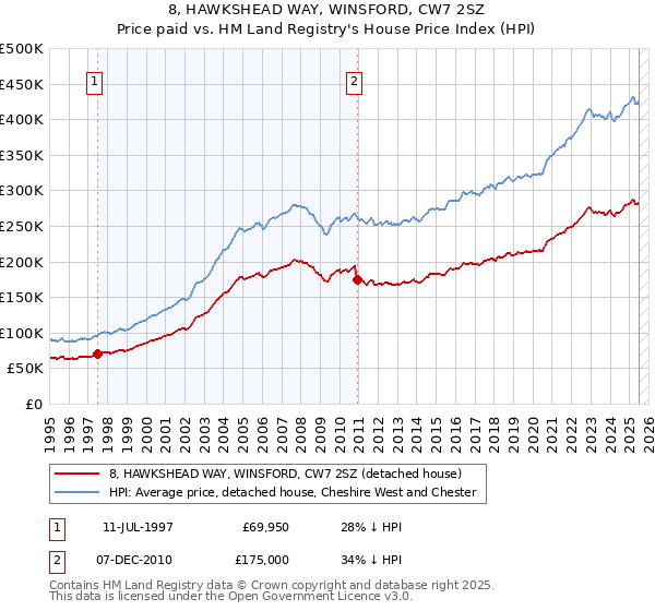 8, HAWKSHEAD WAY, WINSFORD, CW7 2SZ: Price paid vs HM Land Registry's House Price Index