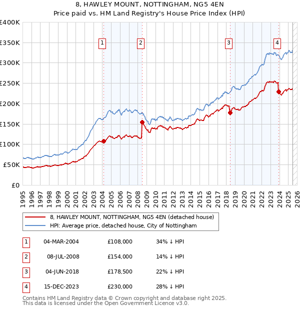 8, HAWLEY MOUNT, NOTTINGHAM, NG5 4EN: Price paid vs HM Land Registry's House Price Index