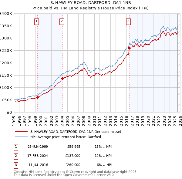 8, HAWLEY ROAD, DARTFORD, DA1 1NR: Price paid vs HM Land Registry's House Price Index