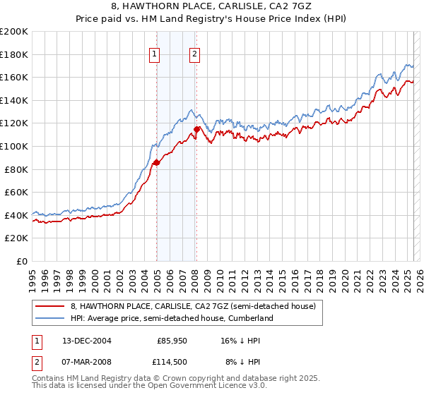 8, HAWTHORN PLACE, CARLISLE, CA2 7GZ: Price paid vs HM Land Registry's House Price Index
