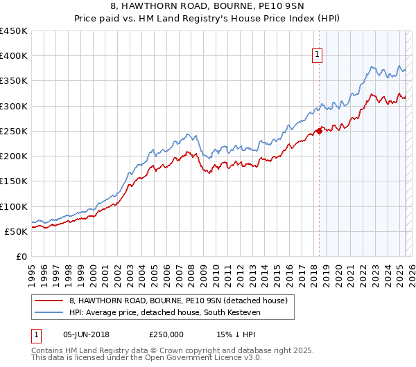 8, HAWTHORN ROAD, BOURNE, PE10 9SN: Price paid vs HM Land Registry's House Price Index