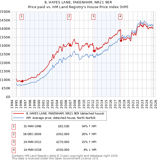 8, HAYES LANE, FAKENHAM, NR21 9ER: Price paid vs HM Land Registry's House Price Index