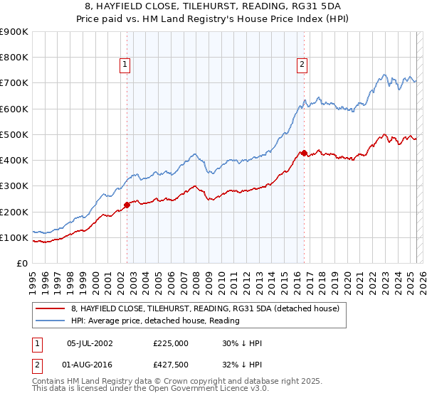 8, HAYFIELD CLOSE, TILEHURST, READING, RG31 5DA: Price paid vs HM Land Registry's House Price Index