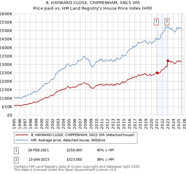 8, HAYWARD CLOSE, CHIPPENHAM, SN15 3FA: Price paid vs HM Land Registry's House Price Index