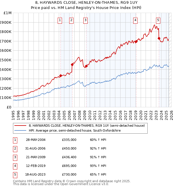 8, HAYWARDS CLOSE, HENLEY-ON-THAMES, RG9 1UY: Price paid vs HM Land Registry's House Price Index